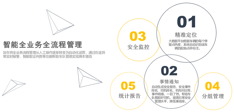 智能全业务流程管理 智能全业务流程管理